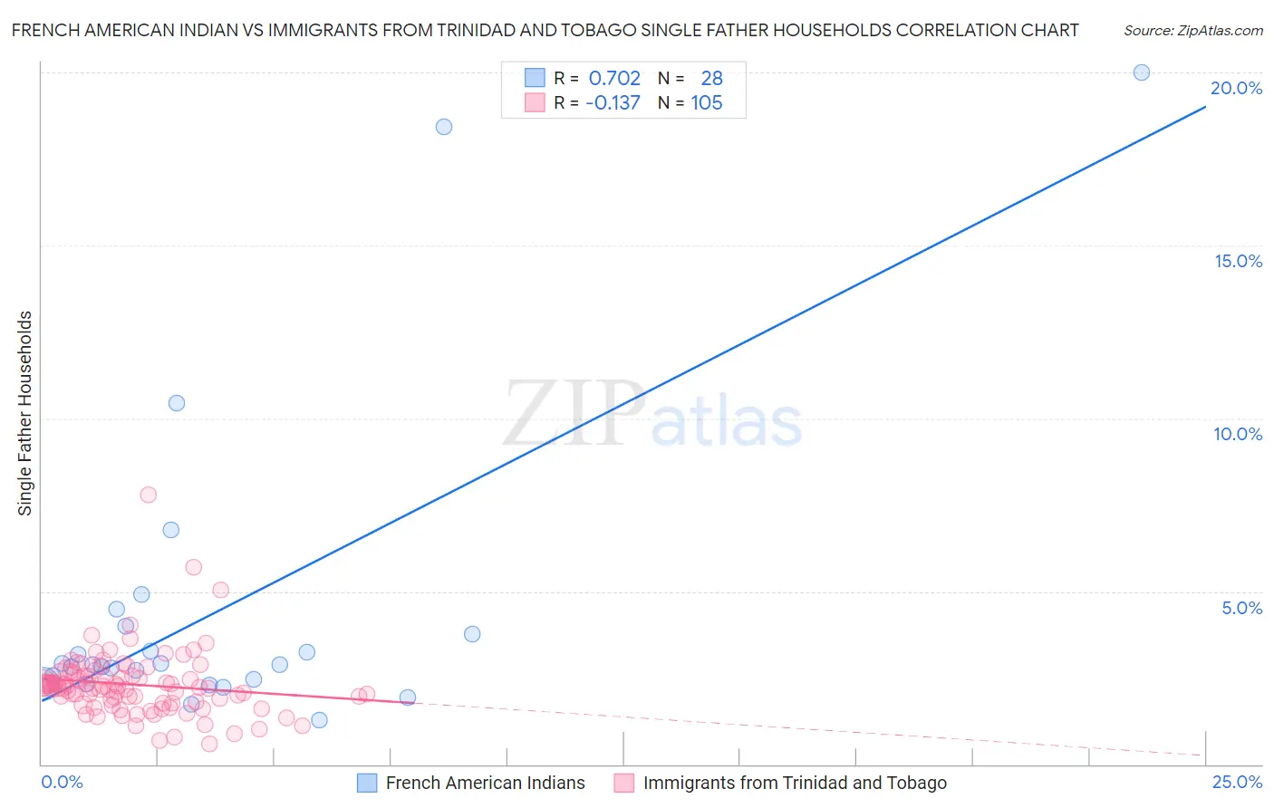 French American Indian vs Immigrants from Trinidad and Tobago Single Father Households