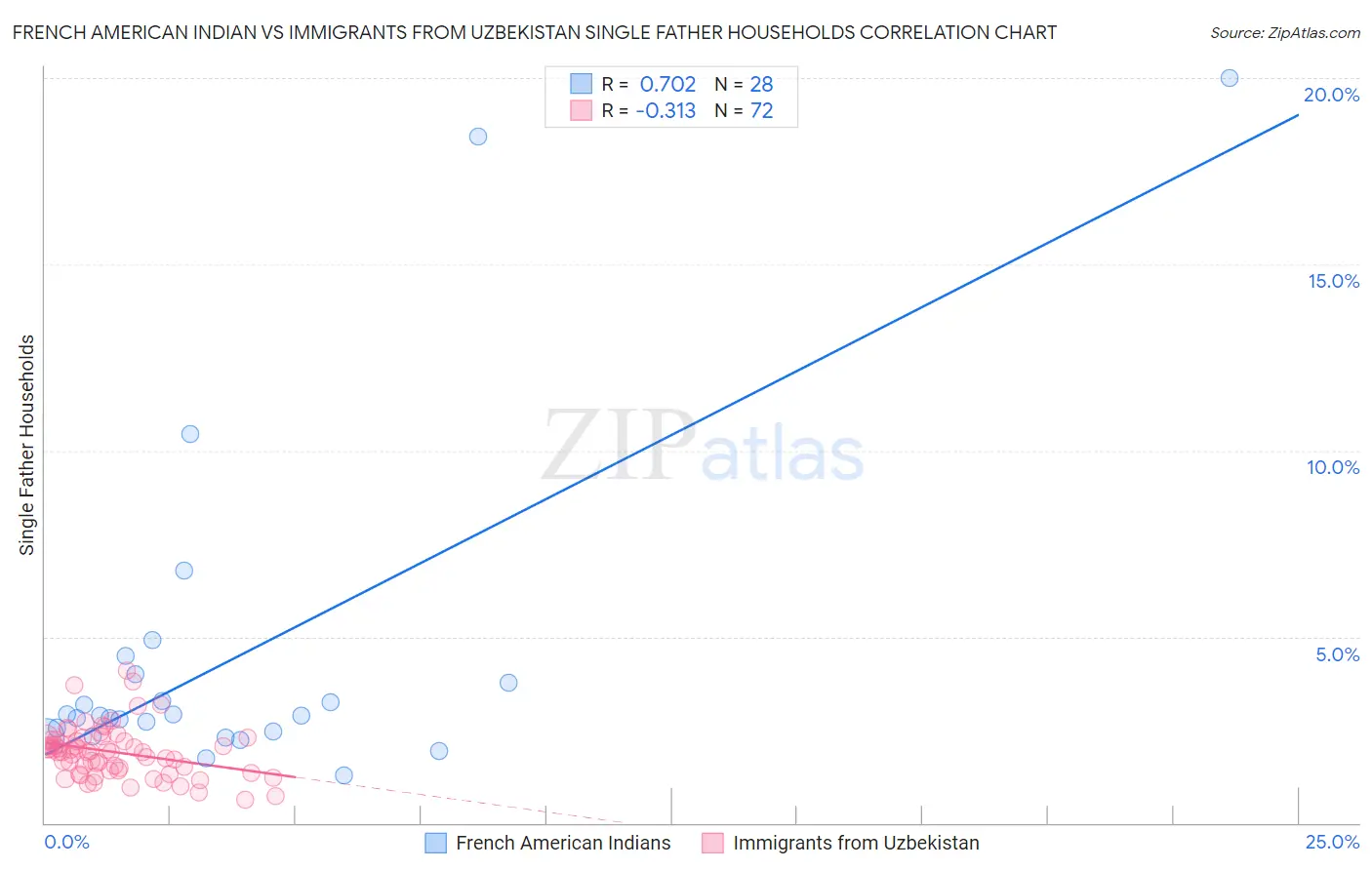 French American Indian vs Immigrants from Uzbekistan Single Father Households