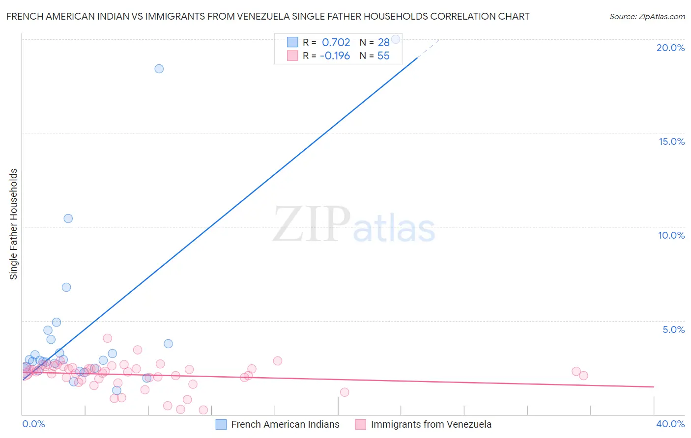 French American Indian vs Immigrants from Venezuela Single Father Households