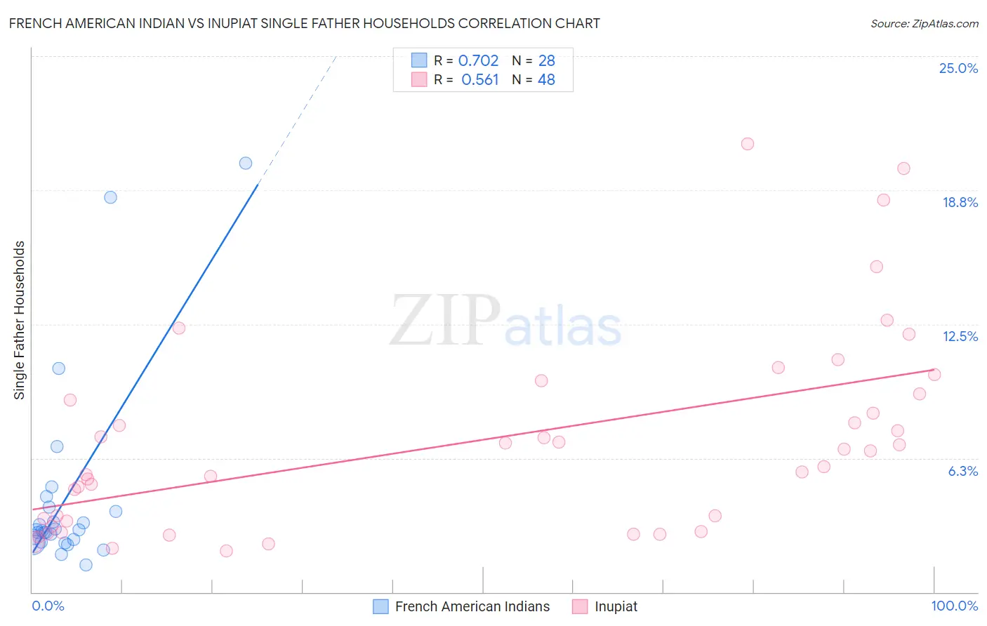 French American Indian vs Inupiat Single Father Households