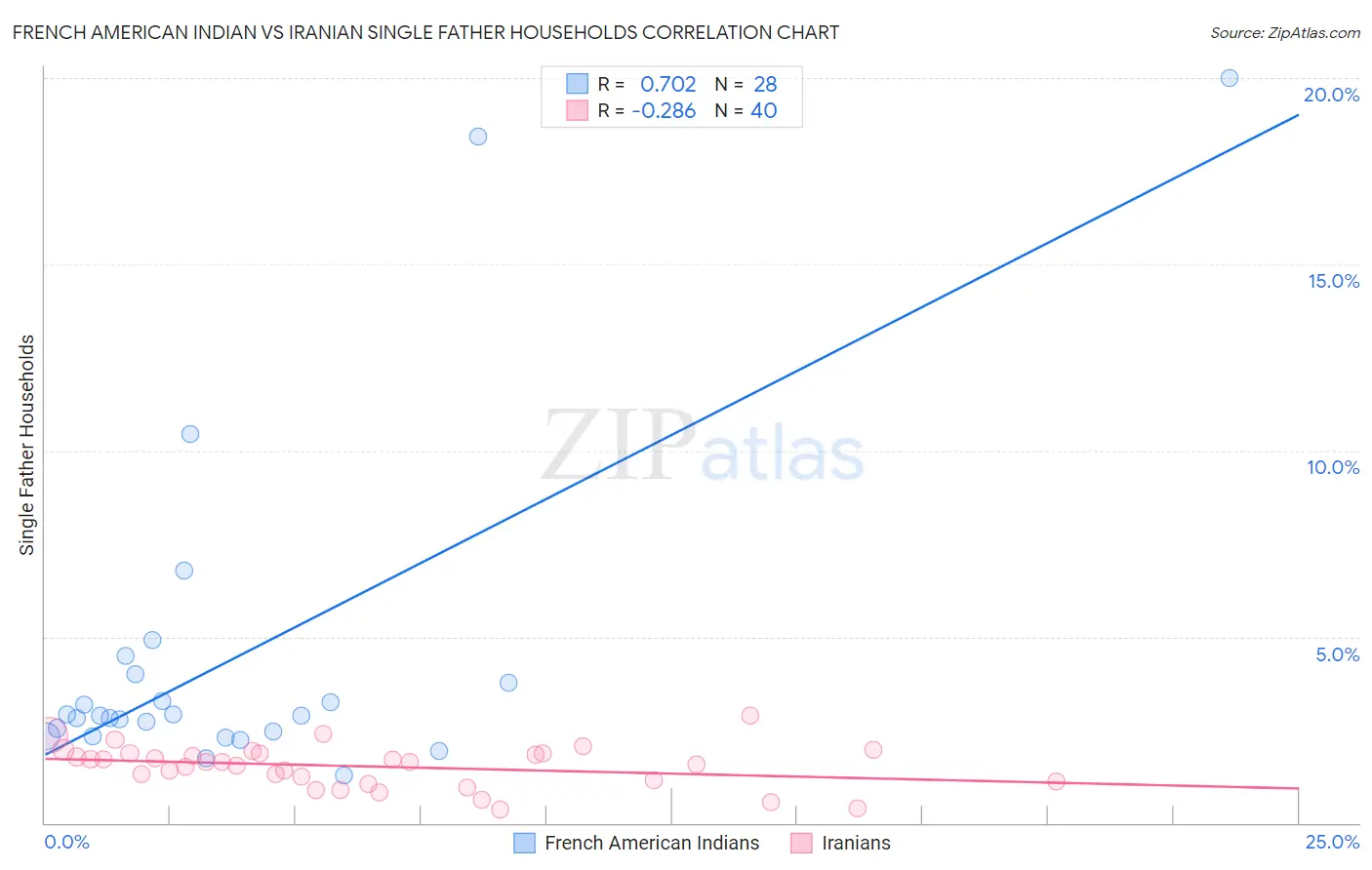 French American Indian vs Iranian Single Father Households