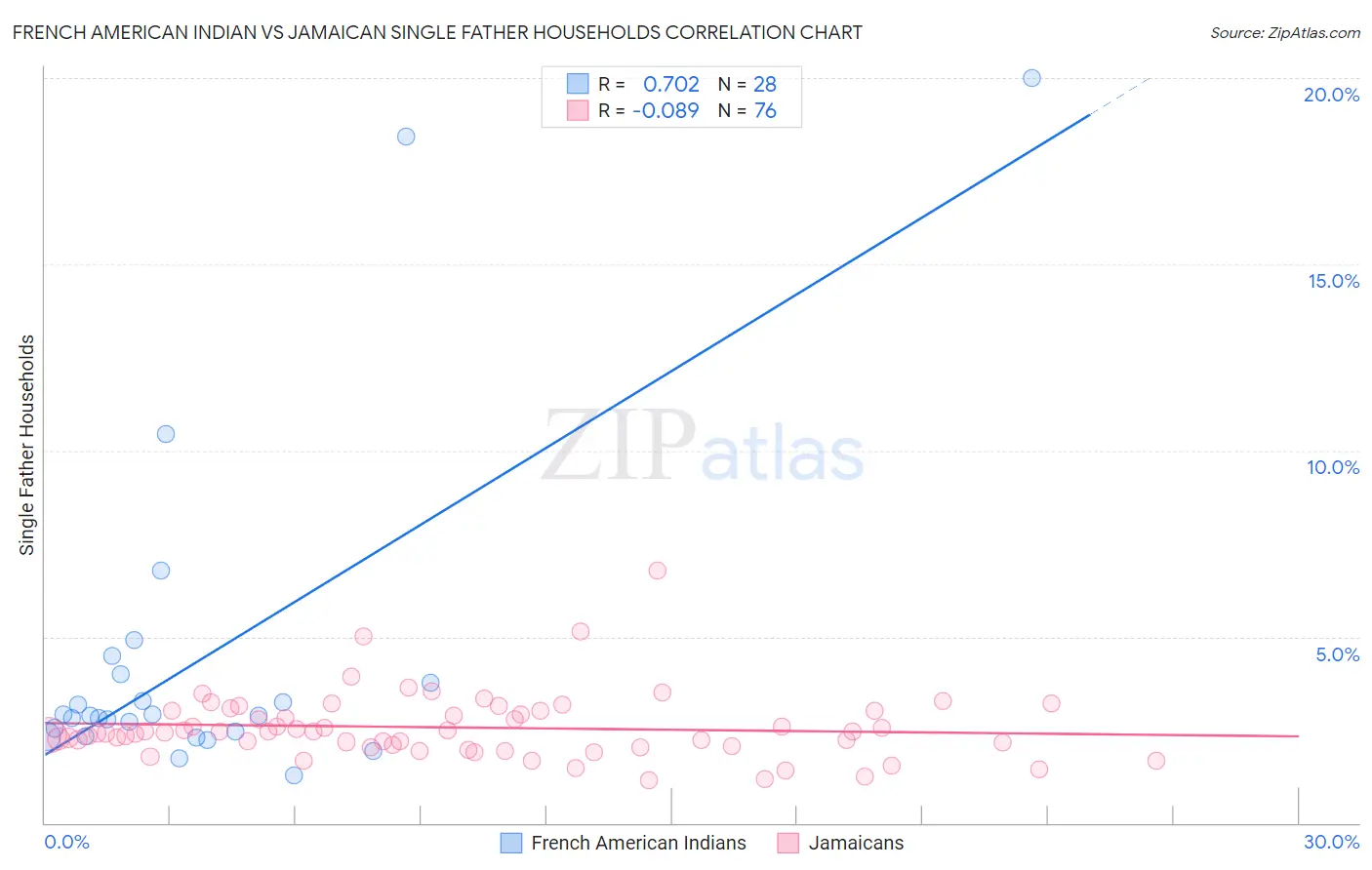 French American Indian vs Jamaican Single Father Households