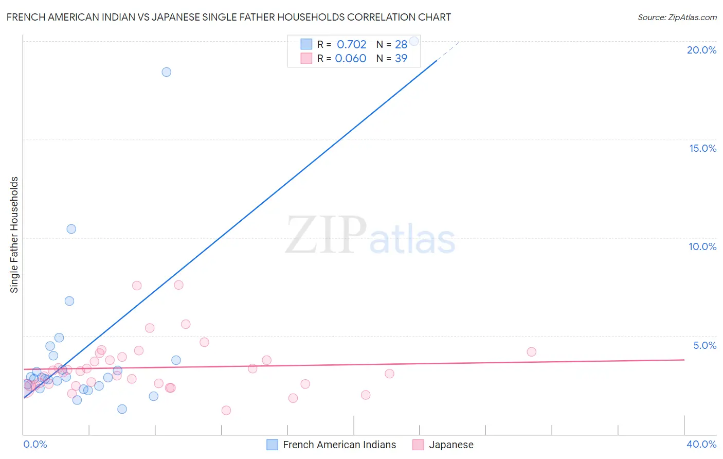 French American Indian vs Japanese Single Father Households