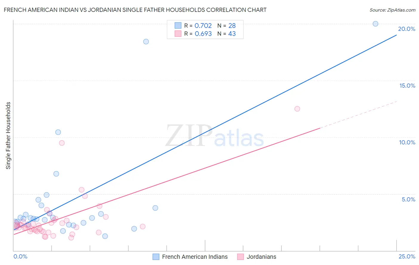 French American Indian vs Jordanian Single Father Households