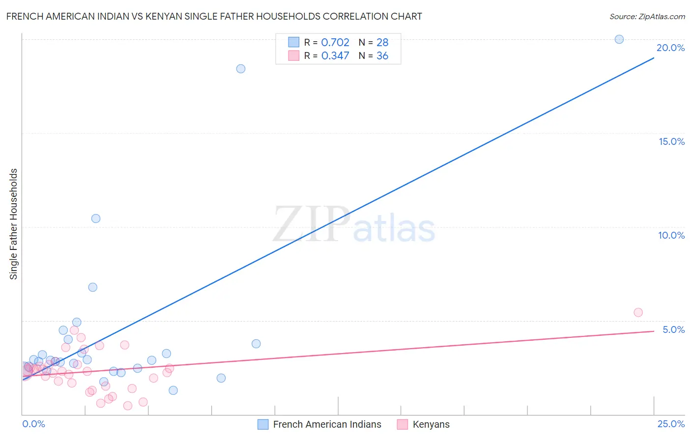 French American Indian vs Kenyan Single Father Households
