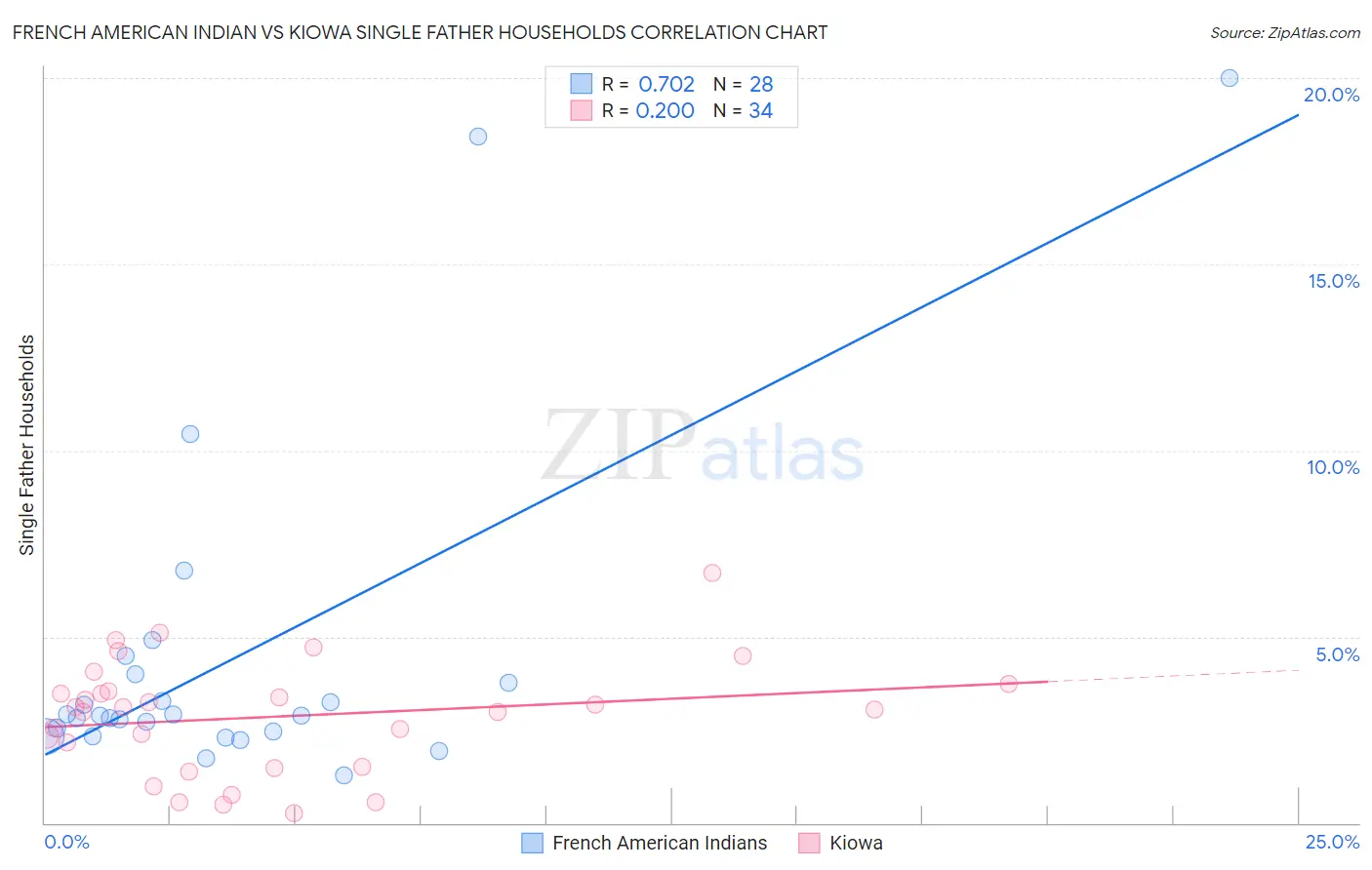 French American Indian vs Kiowa Single Father Households