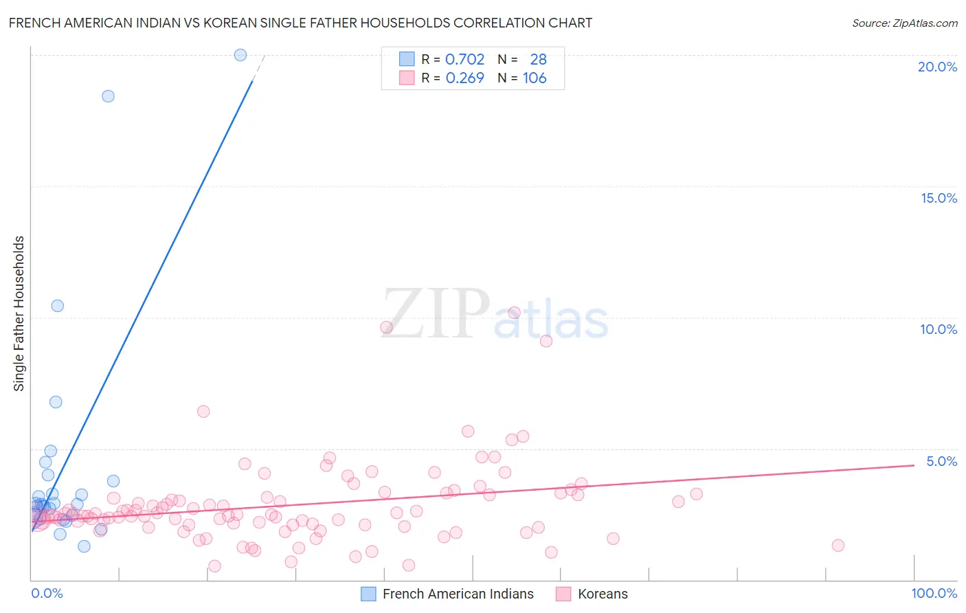 French American Indian vs Korean Single Father Households