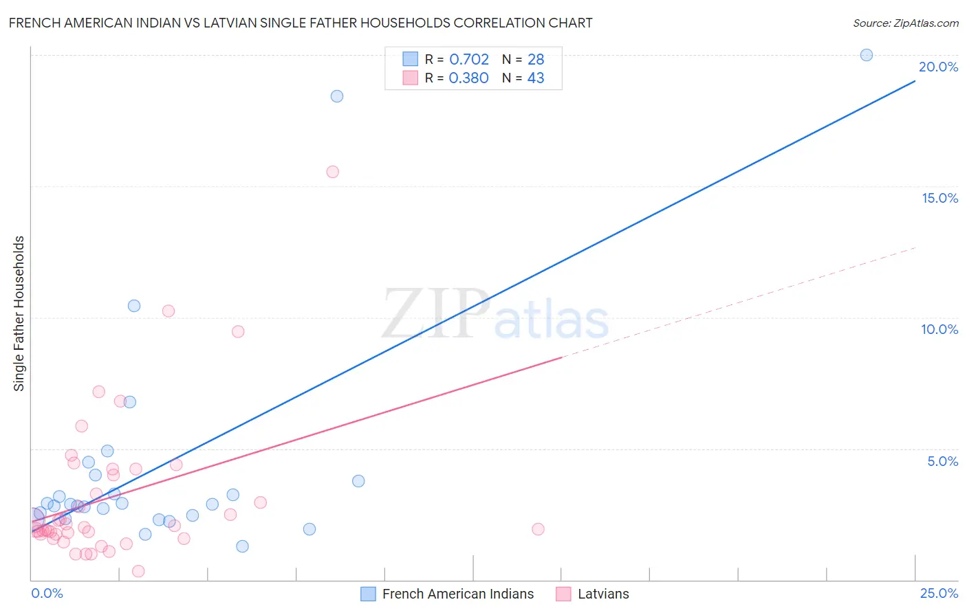 French American Indian vs Latvian Single Father Households