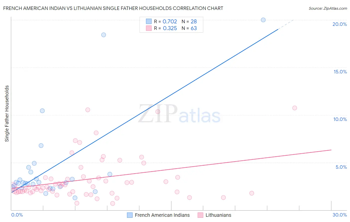 French American Indian vs Lithuanian Single Father Households