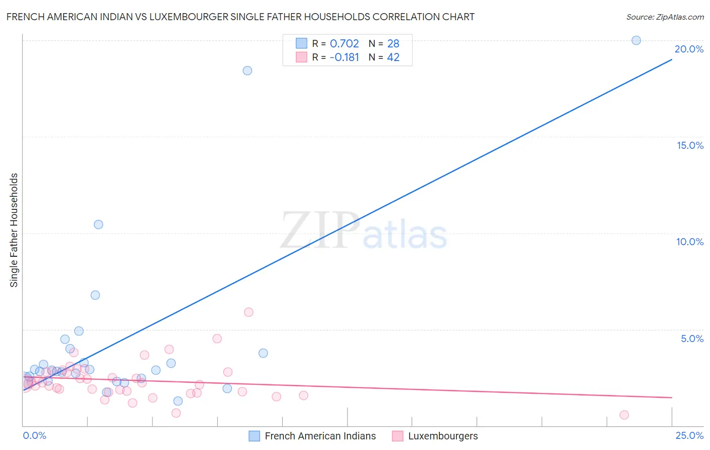 French American Indian vs Luxembourger Single Father Households