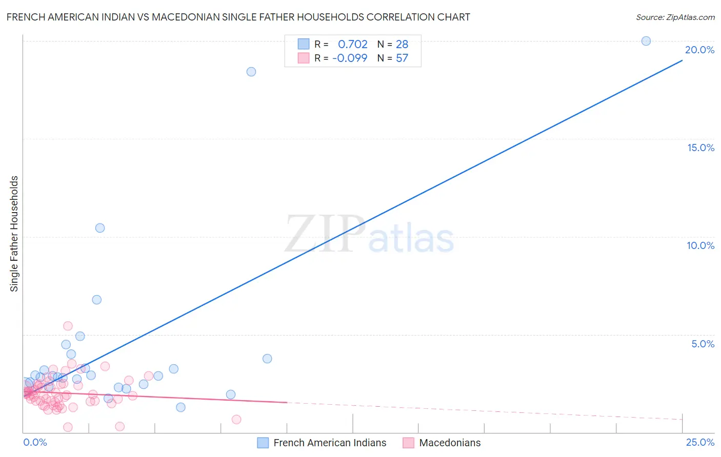 French American Indian vs Macedonian Single Father Households