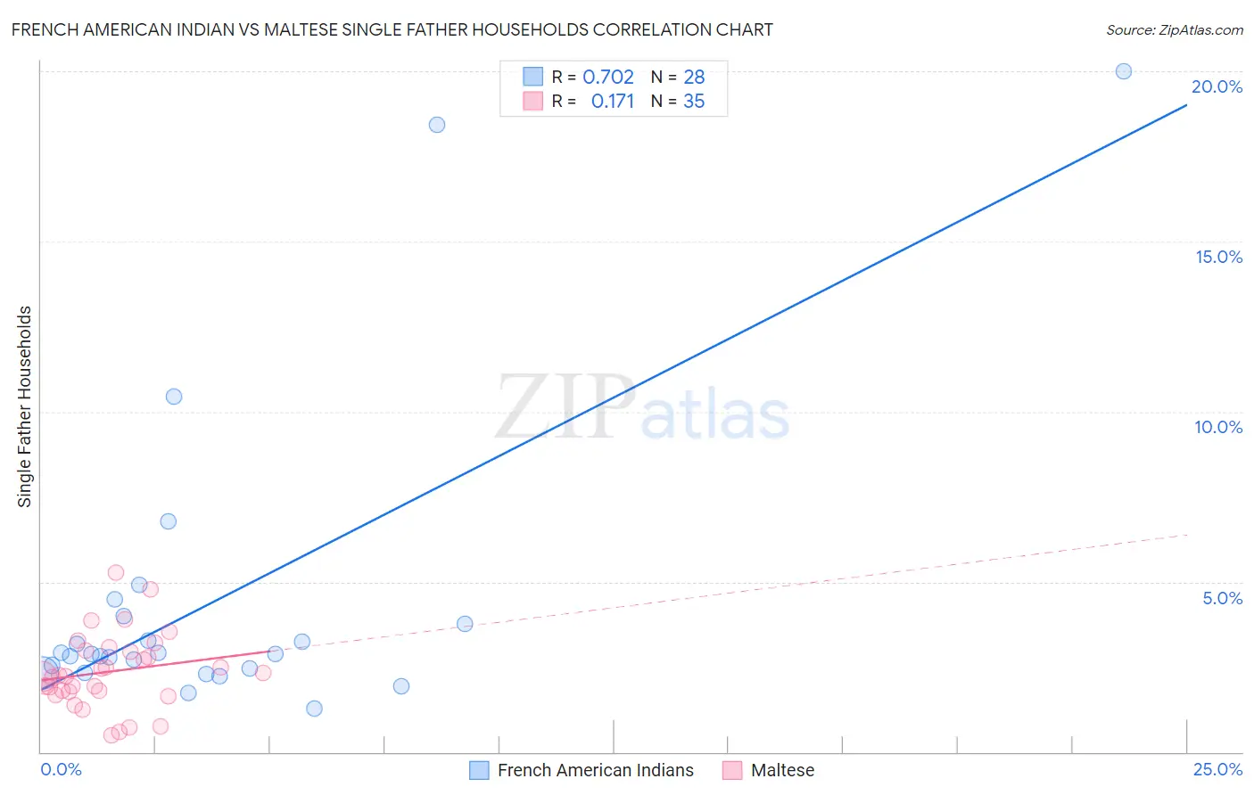 French American Indian vs Maltese Single Father Households