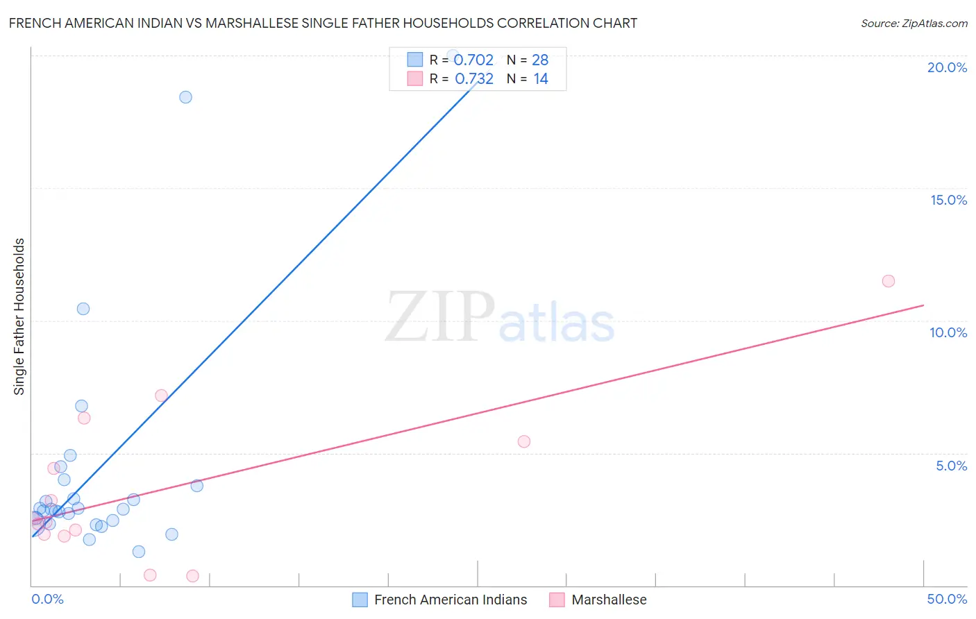French American Indian vs Marshallese Single Father Households