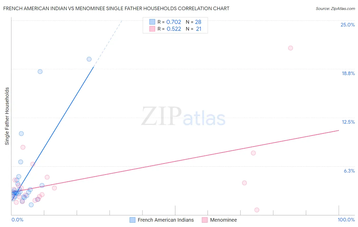 French American Indian vs Menominee Single Father Households