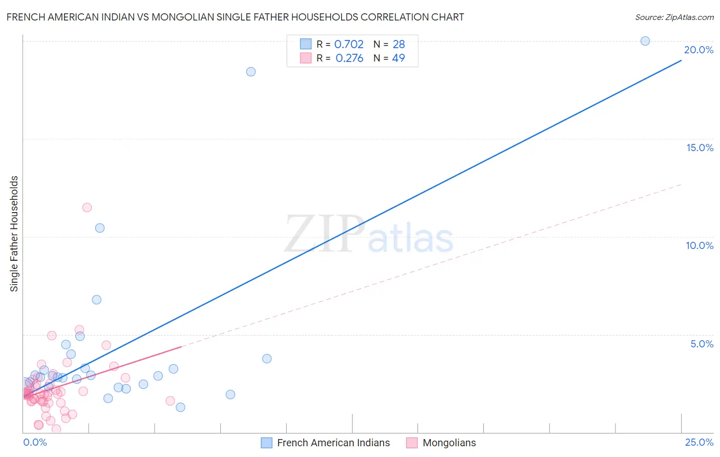 French American Indian vs Mongolian Single Father Households