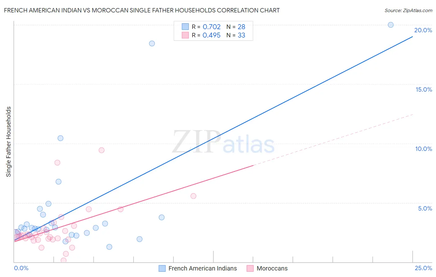 French American Indian vs Moroccan Single Father Households