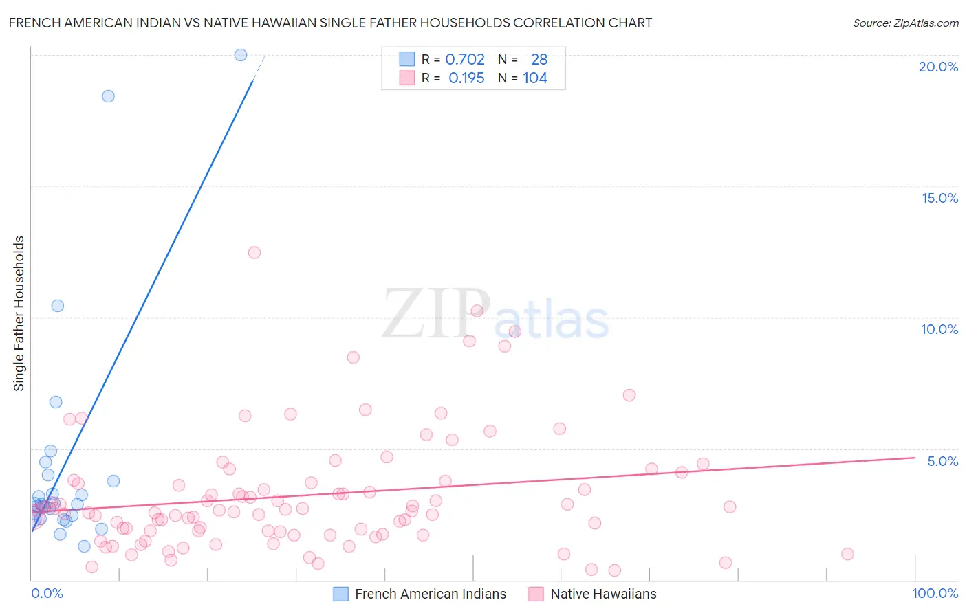 French American Indian vs Native Hawaiian Single Father Households