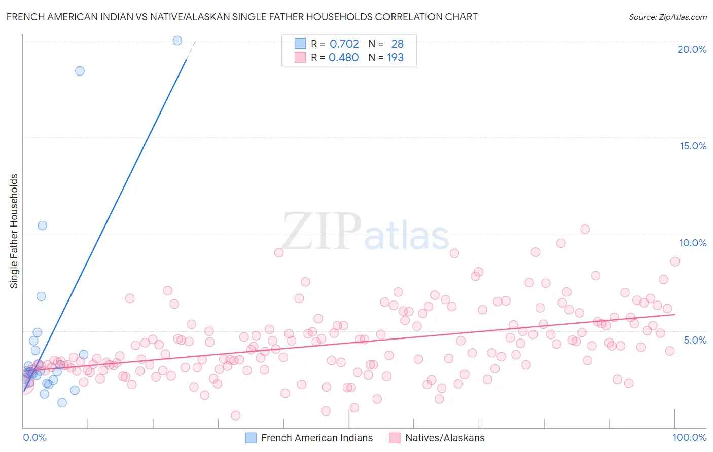 French American Indian vs Native/Alaskan Single Father Households