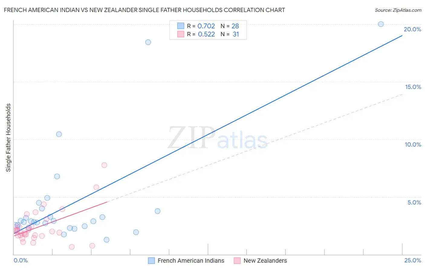 French American Indian vs New Zealander Single Father Households