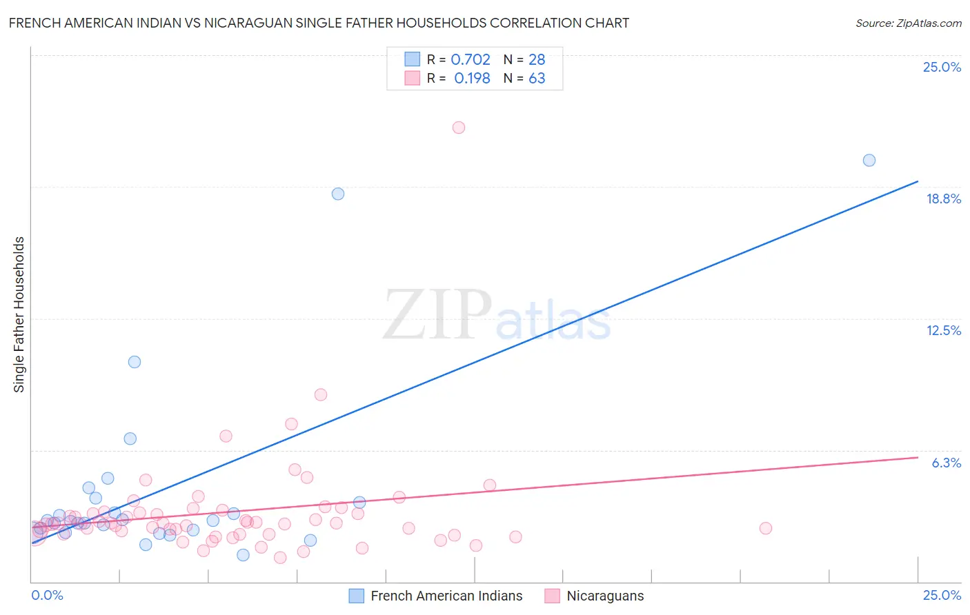 French American Indian vs Nicaraguan Single Father Households