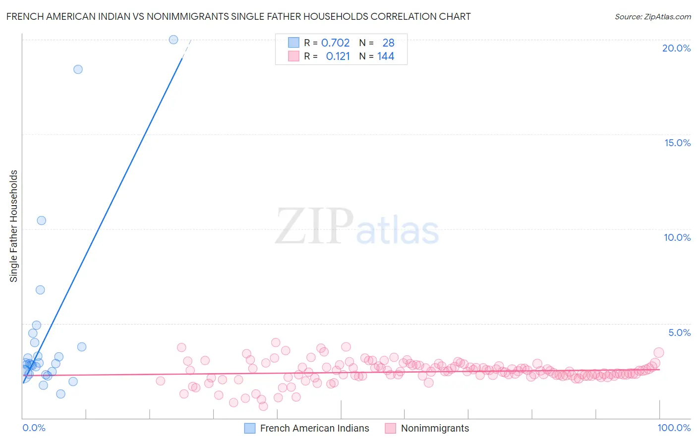 French American Indian vs Nonimmigrants Single Father Households