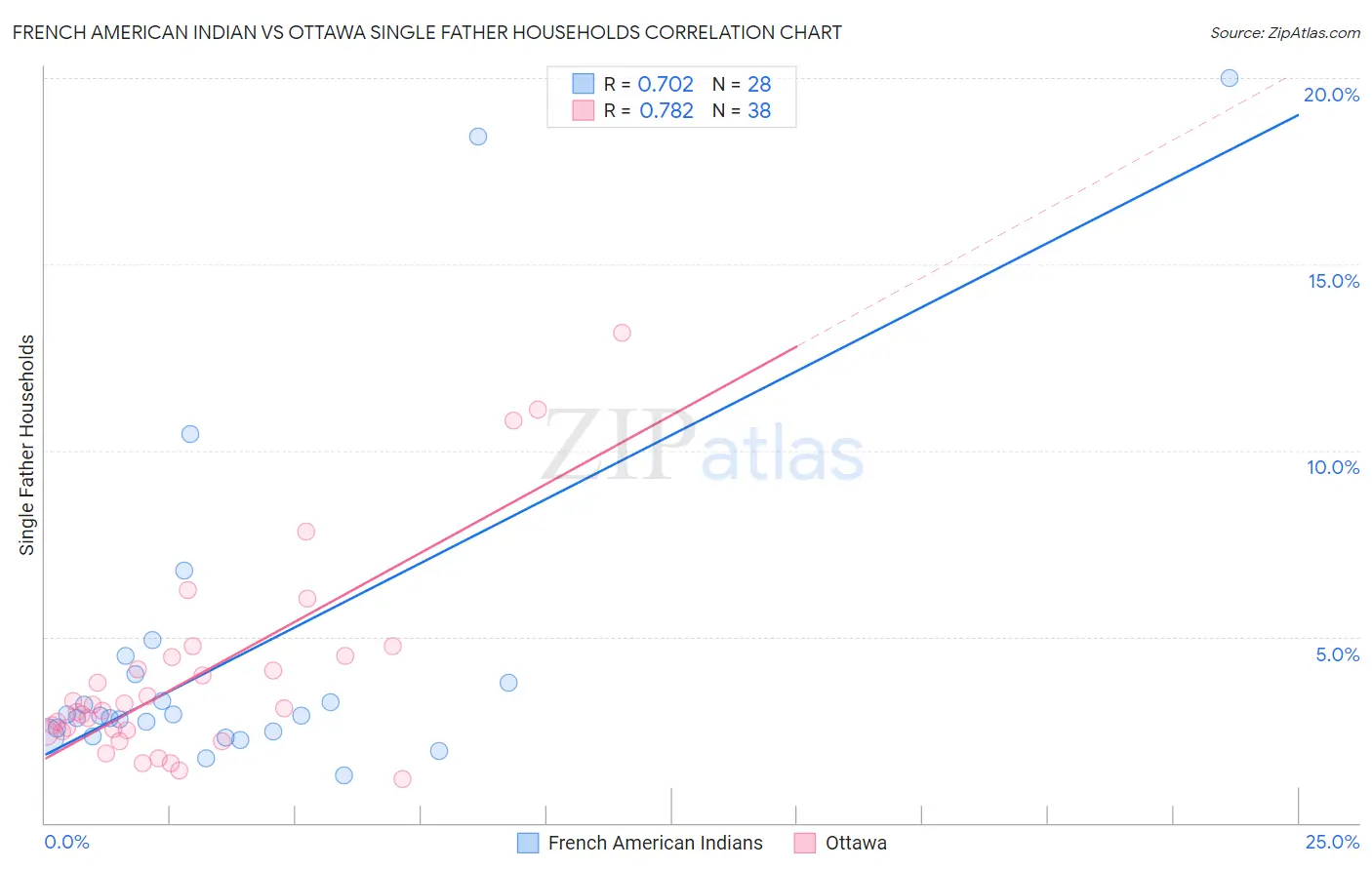 French American Indian vs Ottawa Single Father Households