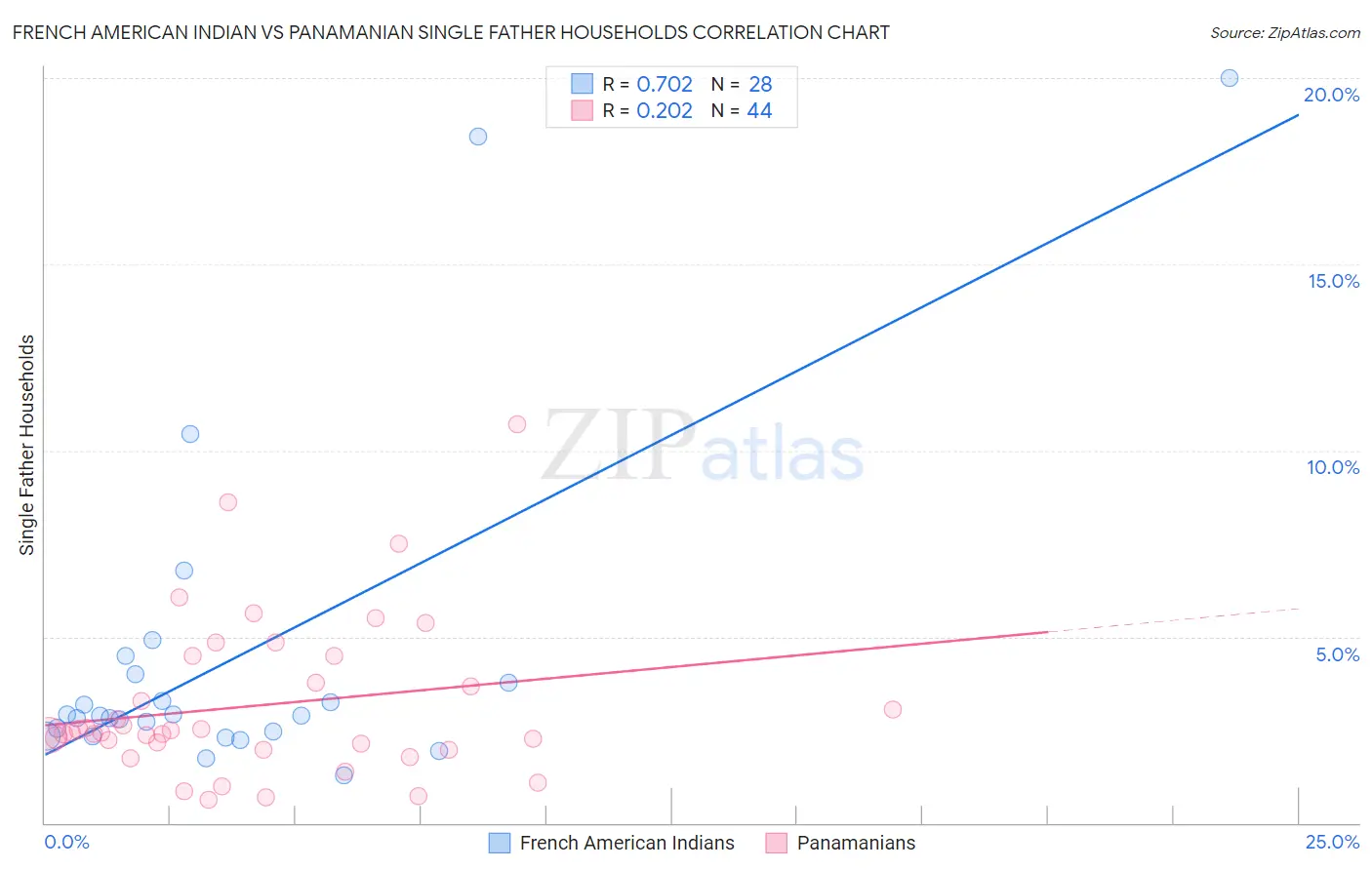 French American Indian vs Panamanian Single Father Households