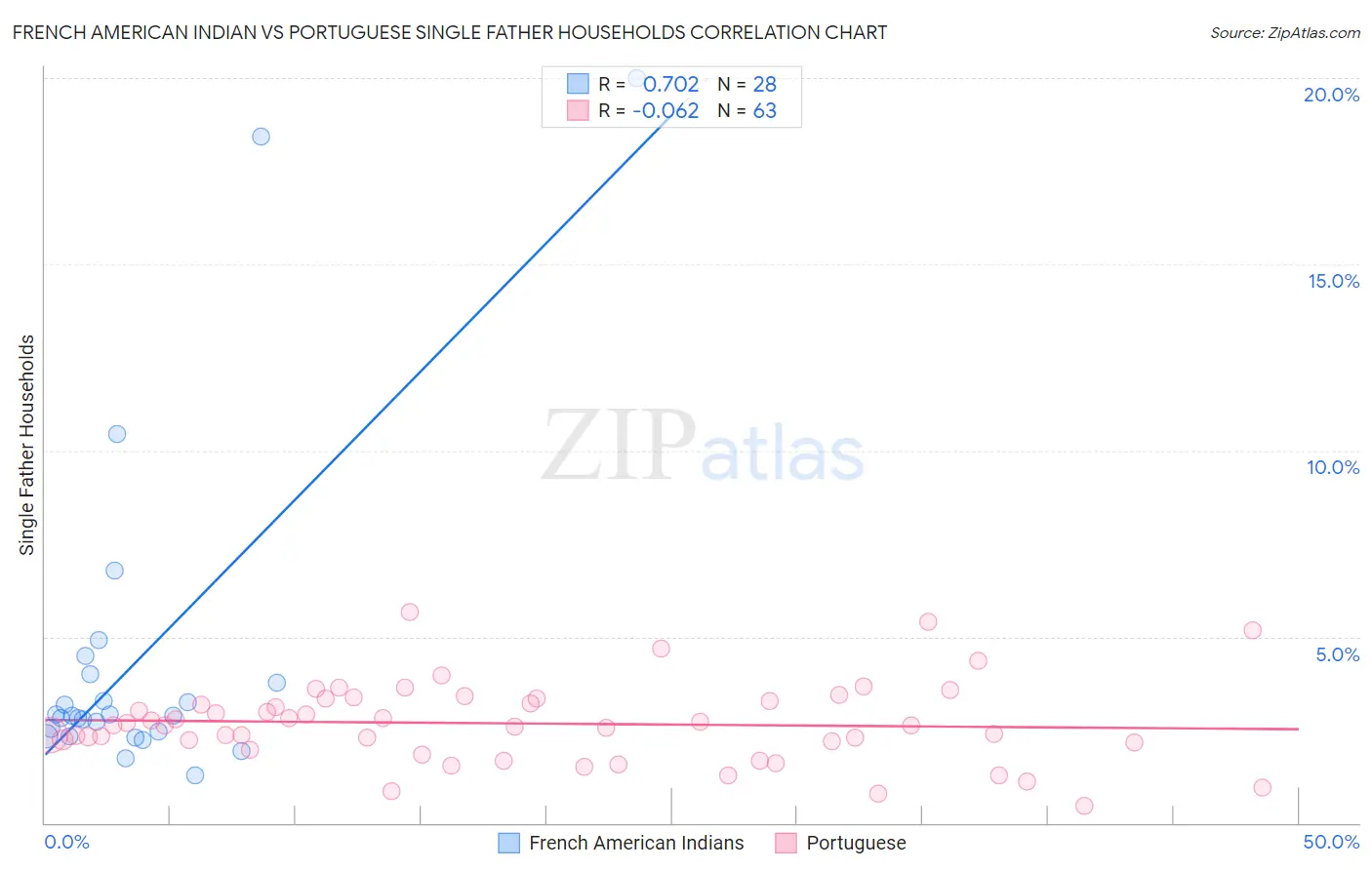 French American Indian vs Portuguese Single Father Households