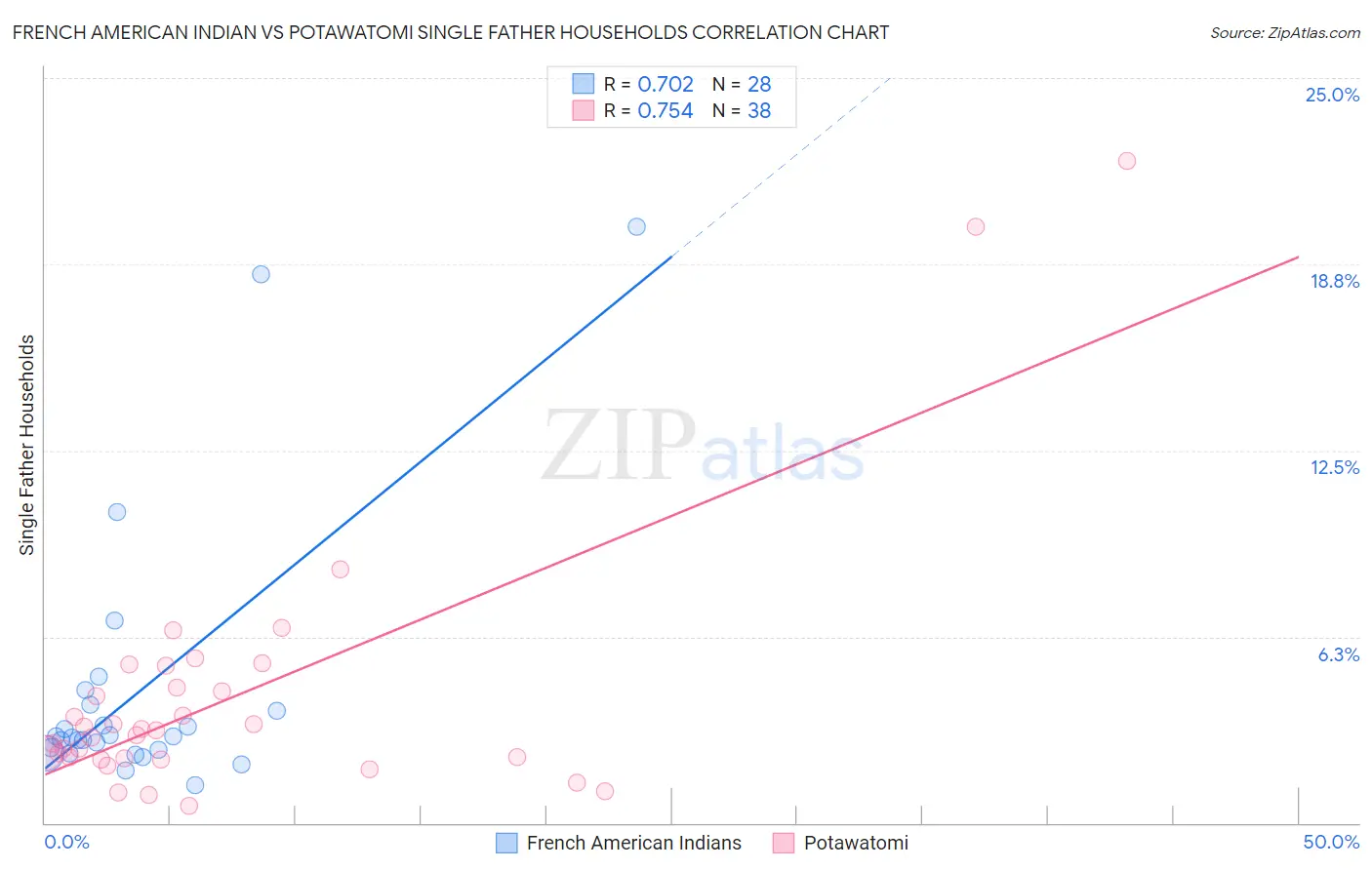French American Indian vs Potawatomi Single Father Households