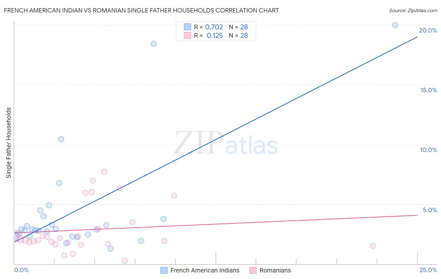 French American Indian vs Romanian Single Father Households