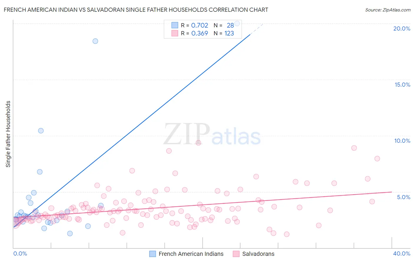 French American Indian vs Salvadoran Single Father Households