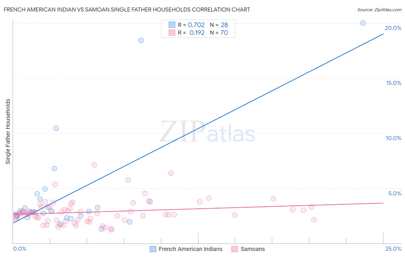 French American Indian vs Samoan Single Father Households