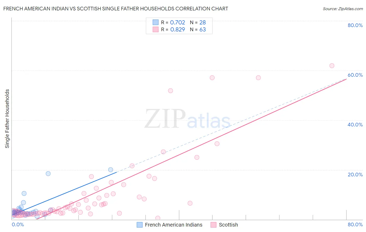 French American Indian vs Scottish Single Father Households