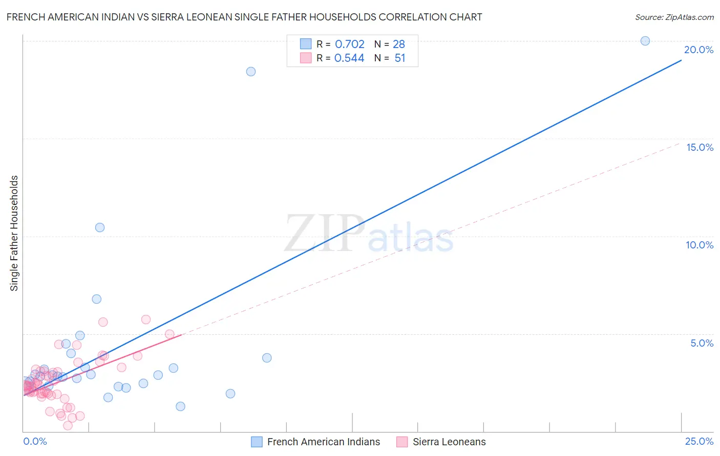 French American Indian vs Sierra Leonean Single Father Households