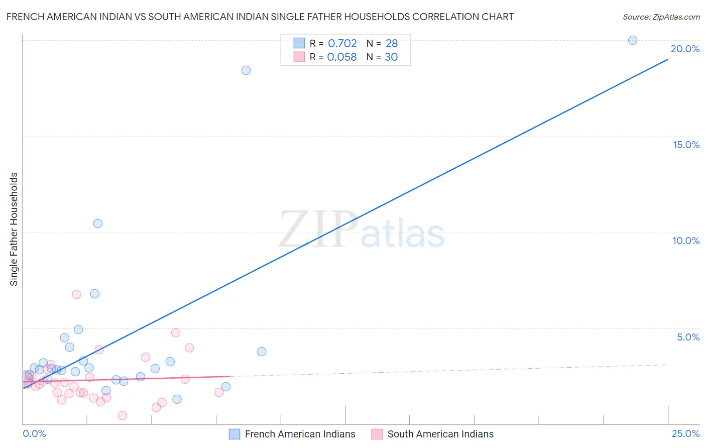 French American Indian vs South American Indian Single Father Households