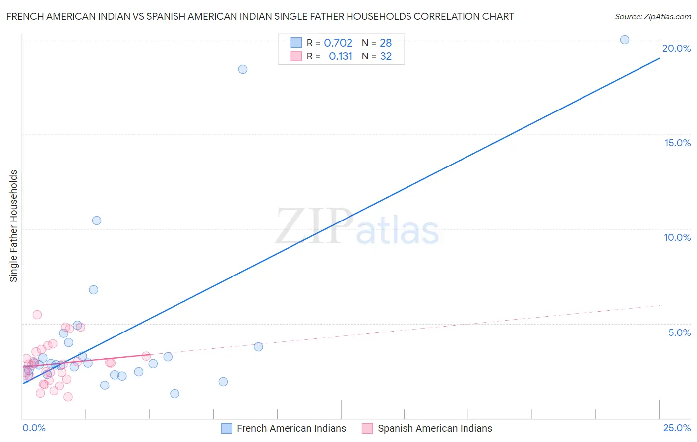 French American Indian vs Spanish American Indian Single Father Households