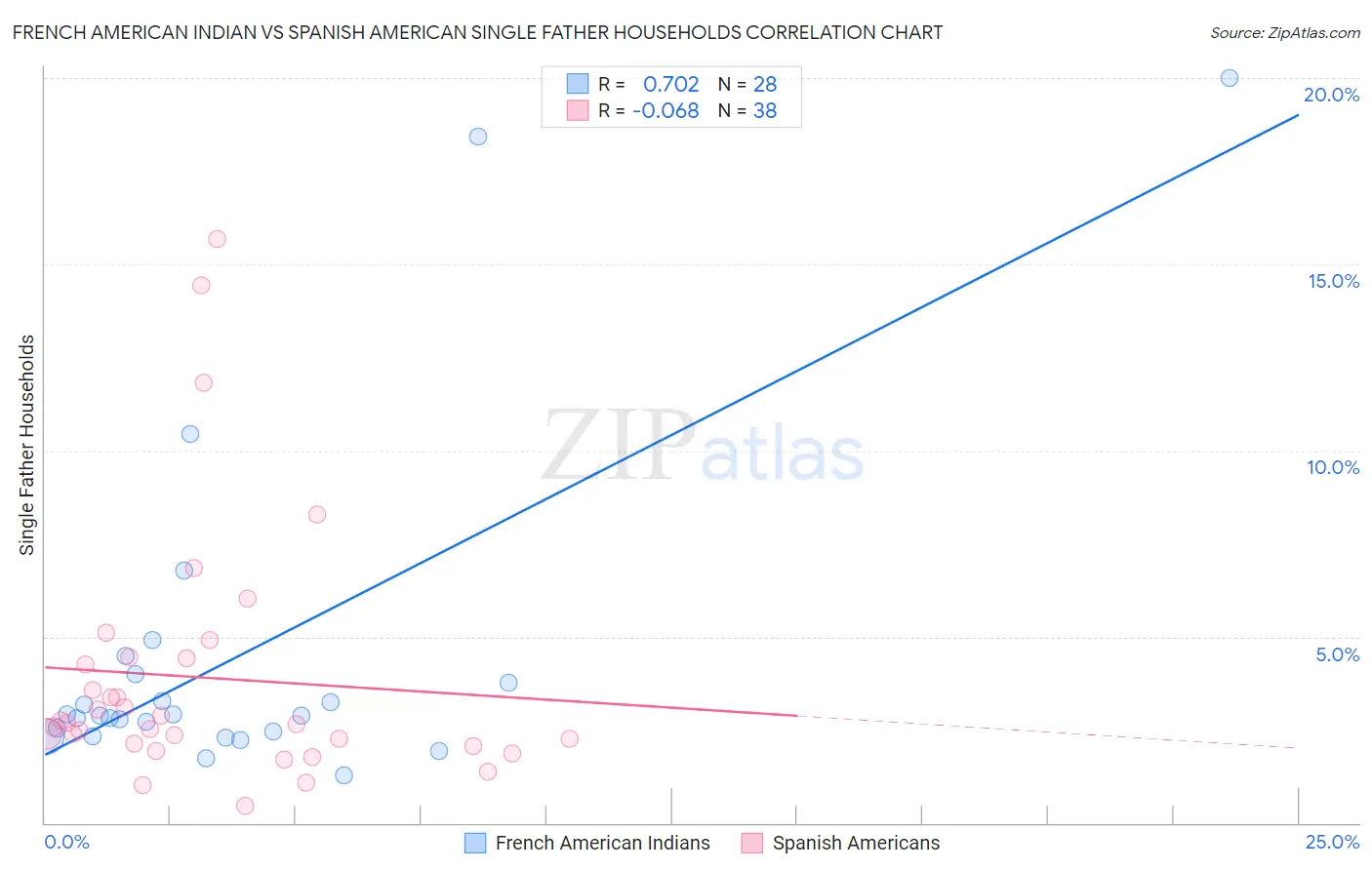 French American Indian vs Spanish American Single Father Households
