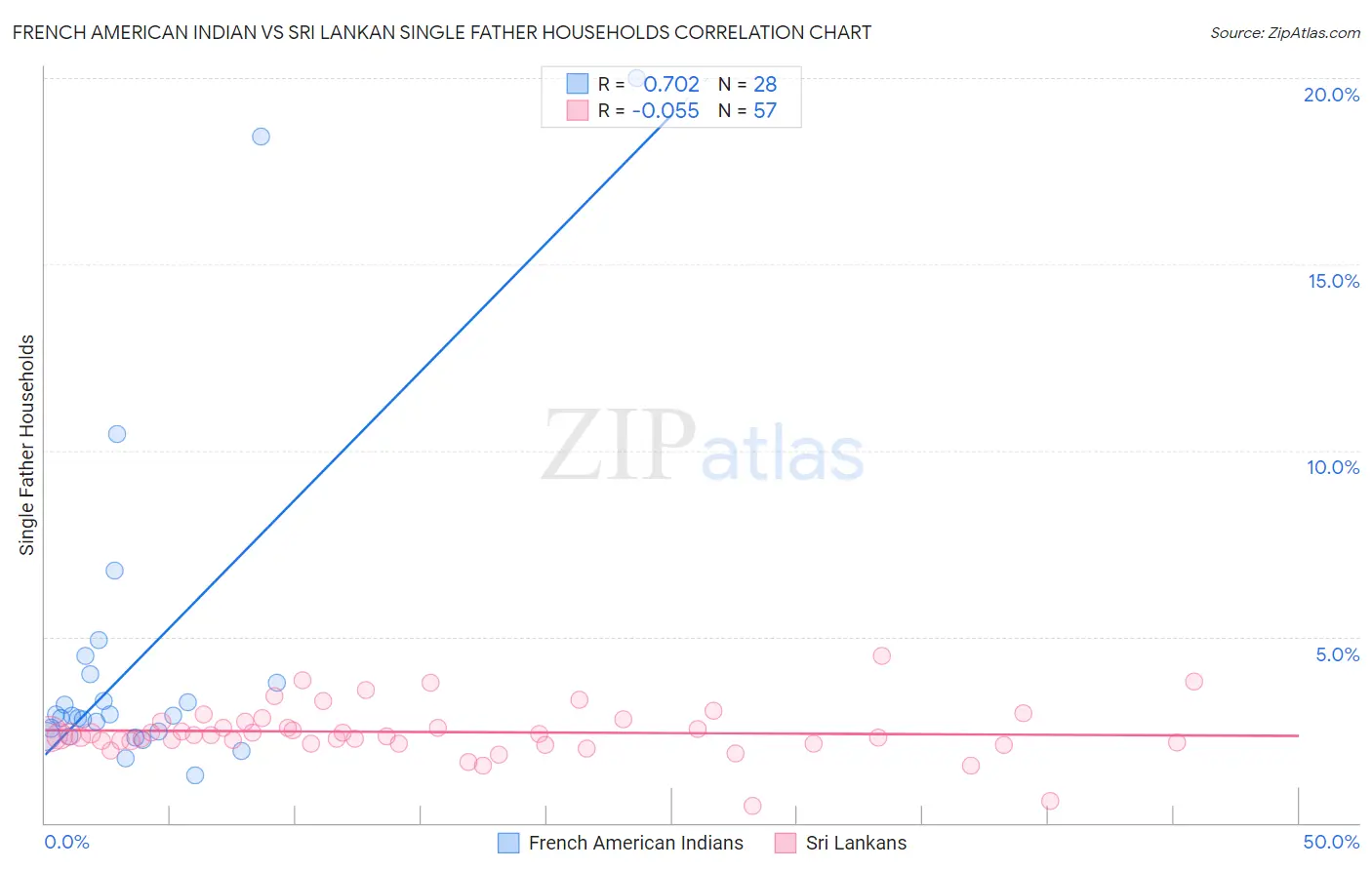 French American Indian vs Sri Lankan Single Father Households