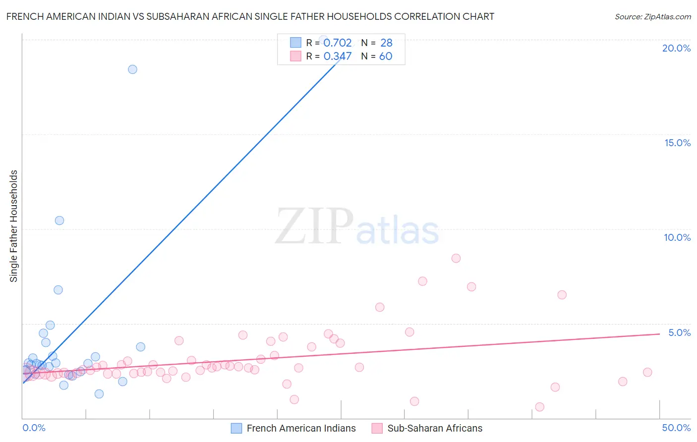 French American Indian vs Subsaharan African Single Father Households