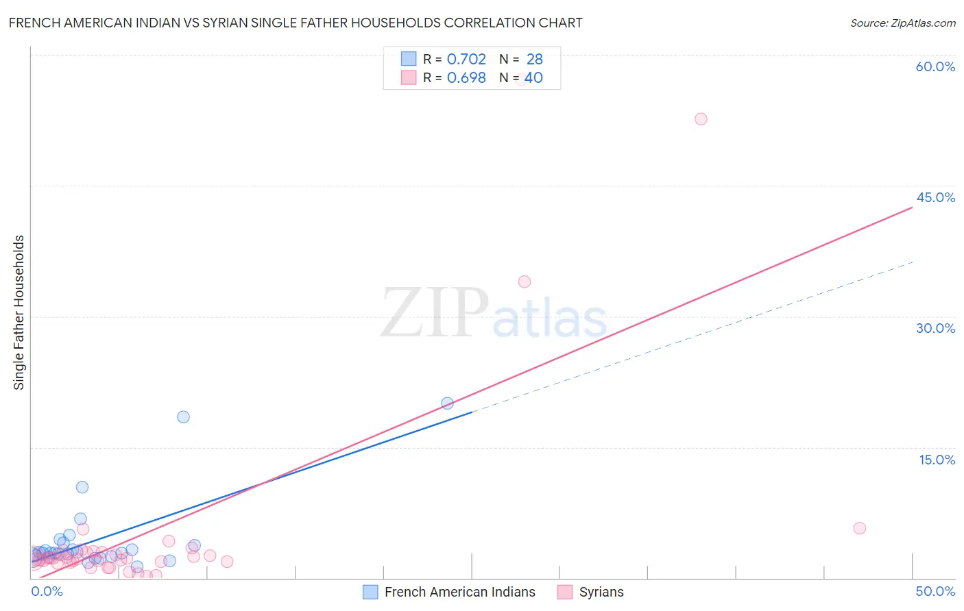 French American Indian vs Syrian Single Father Households