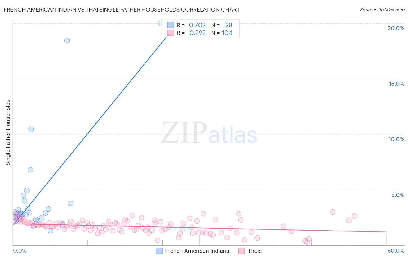 French American Indian vs Thai Single Father Households