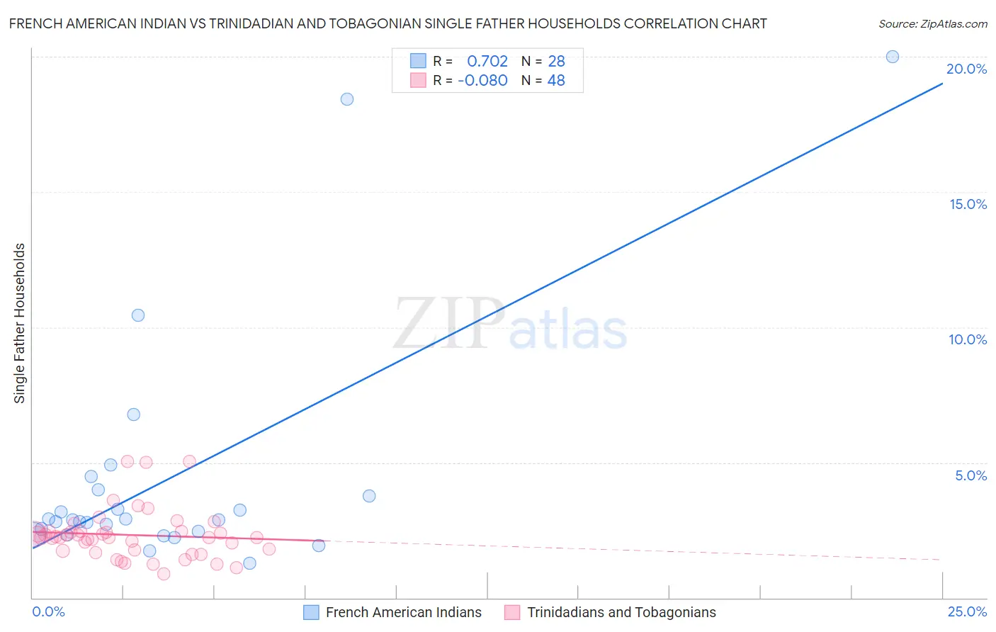 French American Indian vs Trinidadian and Tobagonian Single Father Households