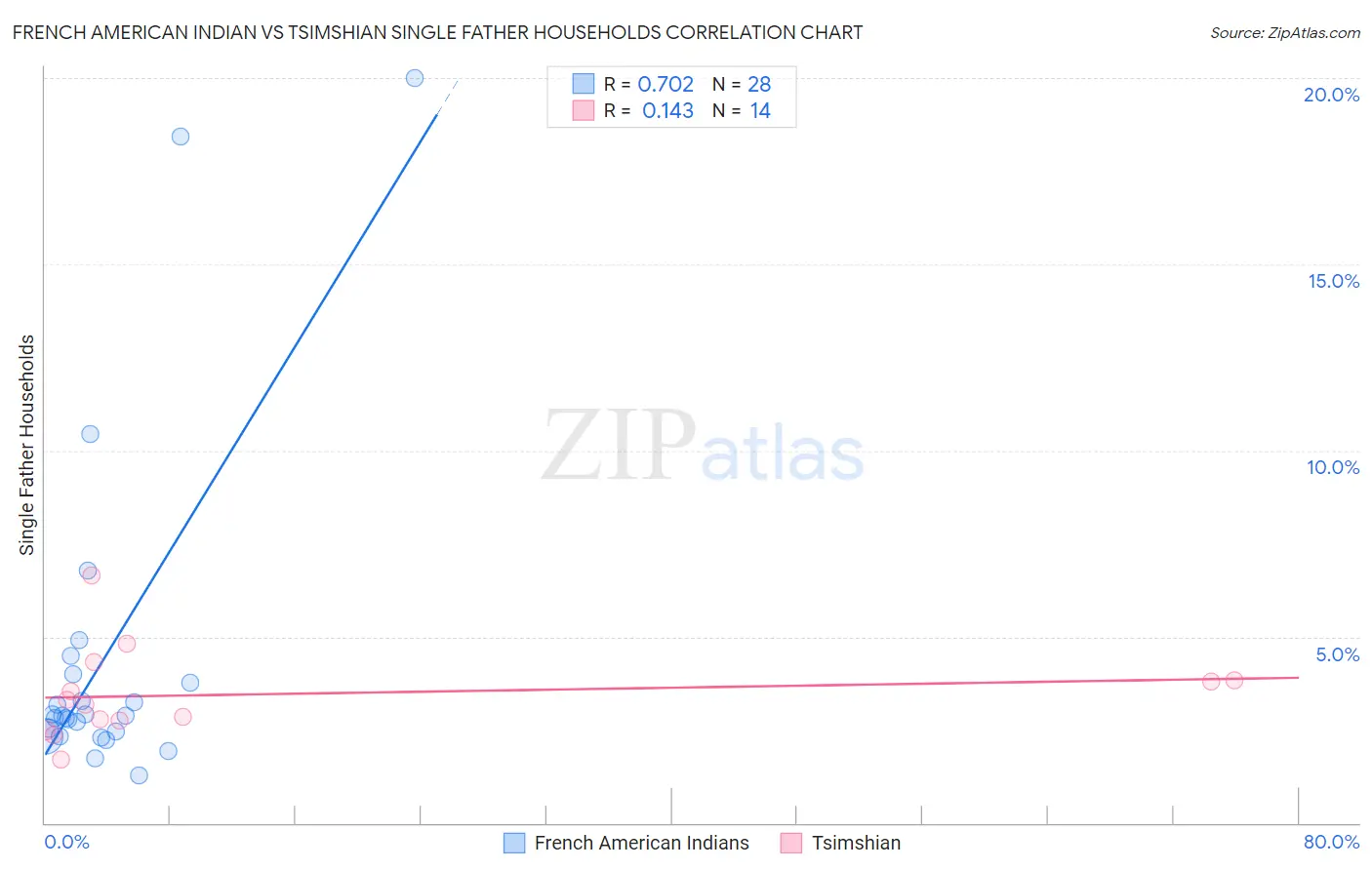 French American Indian vs Tsimshian Single Father Households