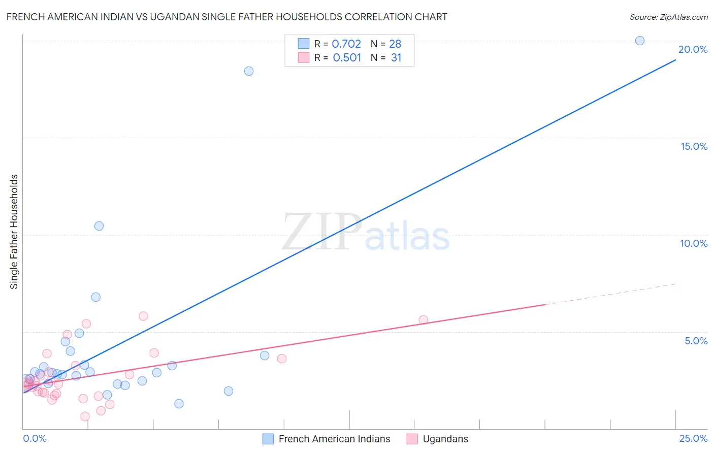 French American Indian vs Ugandan Single Father Households