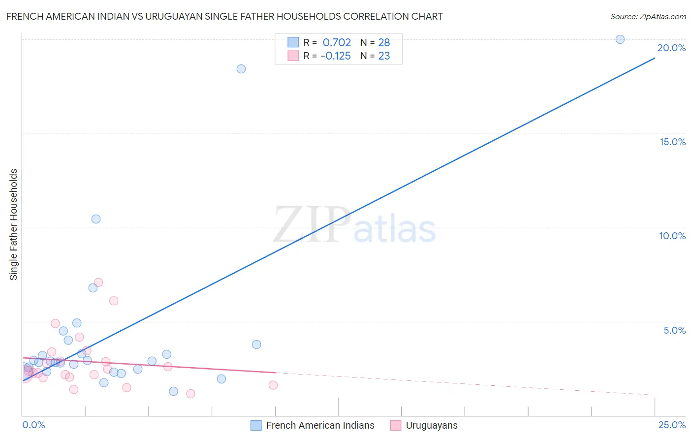 French American Indian vs Uruguayan Single Father Households