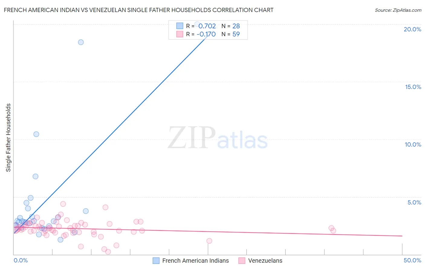 French American Indian vs Venezuelan Single Father Households