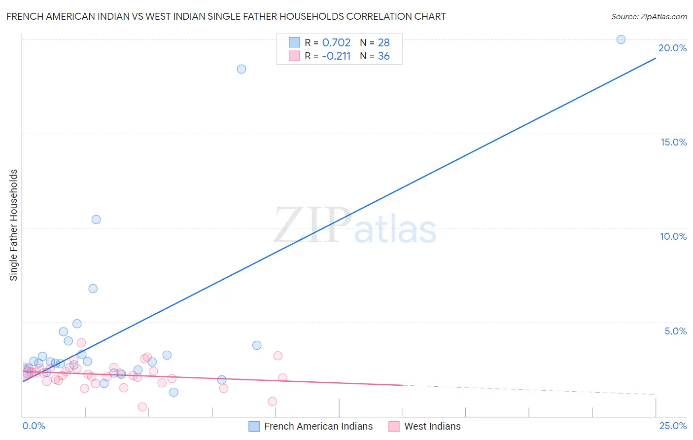 French American Indian vs West Indian Single Father Households