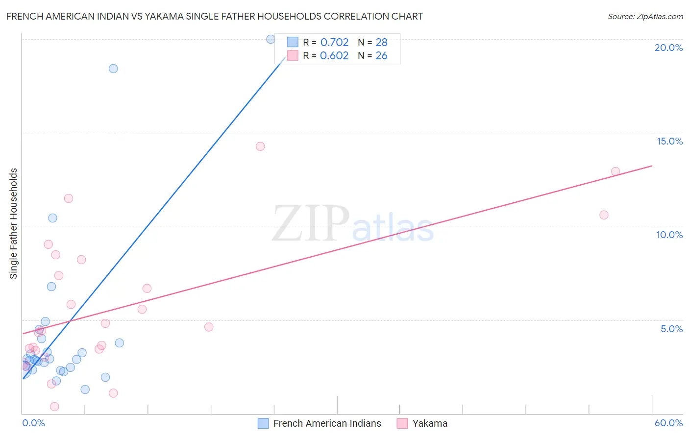 French American Indian vs Yakama Single Father Households