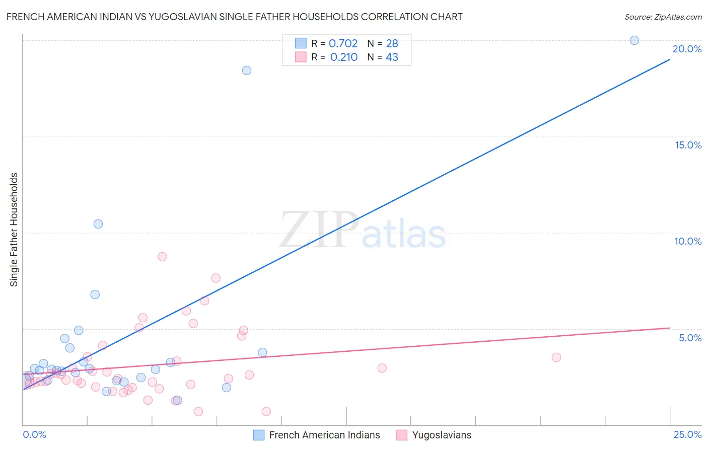French American Indian vs Yugoslavian Single Father Households