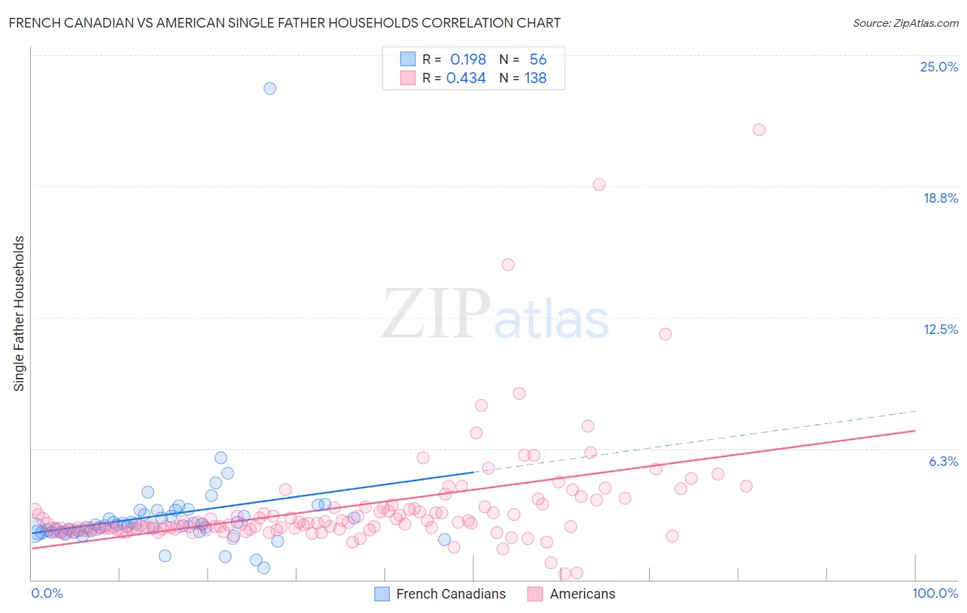 French Canadian vs American Single Father Households
